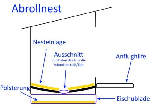 Das Abrollnest - Variante des Legenestes